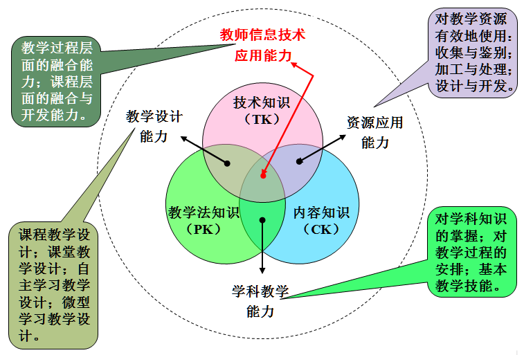 转化为能力结构 数字时代下的微型学习领域的应用范围 1,融入日常教学