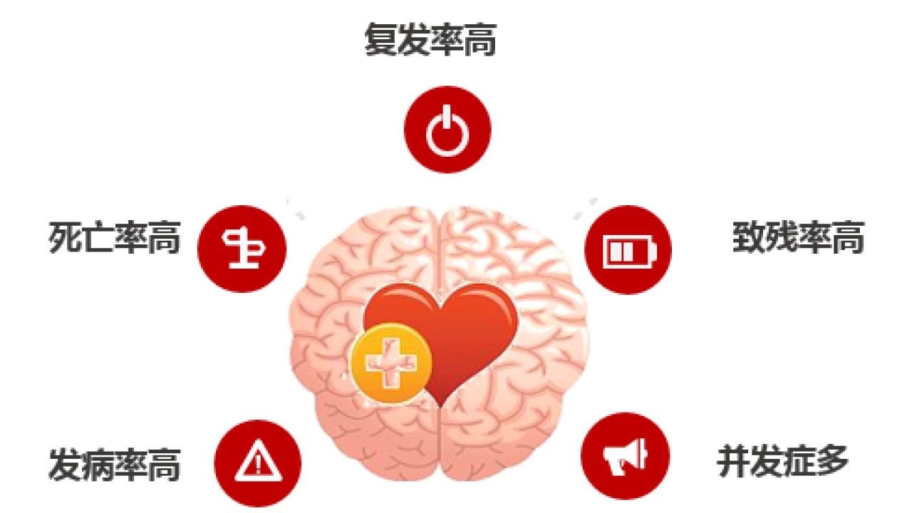 心腦血管疾病特點