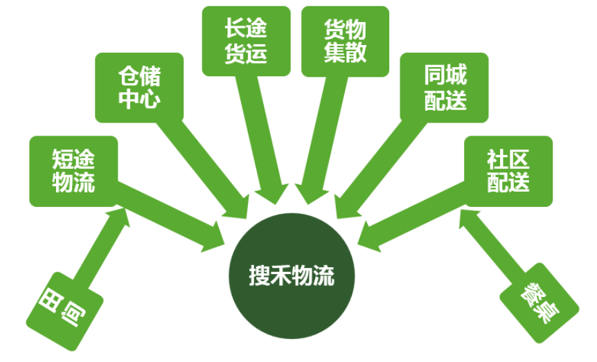 配送更容易 有农产品的地方就有搜禾,有农产品运输的地方就有搜禾物流