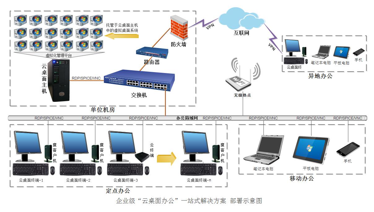 实现桌面统一管控,为用户提供随需访问的云桌面,实现移动办公,使业务