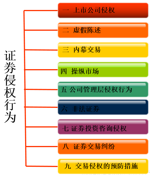 股东分红权 投资者在公司收购中的权利 股东知情权 股东大会 提案权