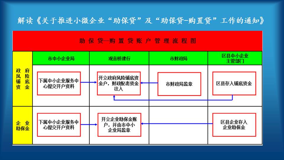 解 讀  《關(guān)于推進(jìn)小微企業(yè)“助保貸”及“助