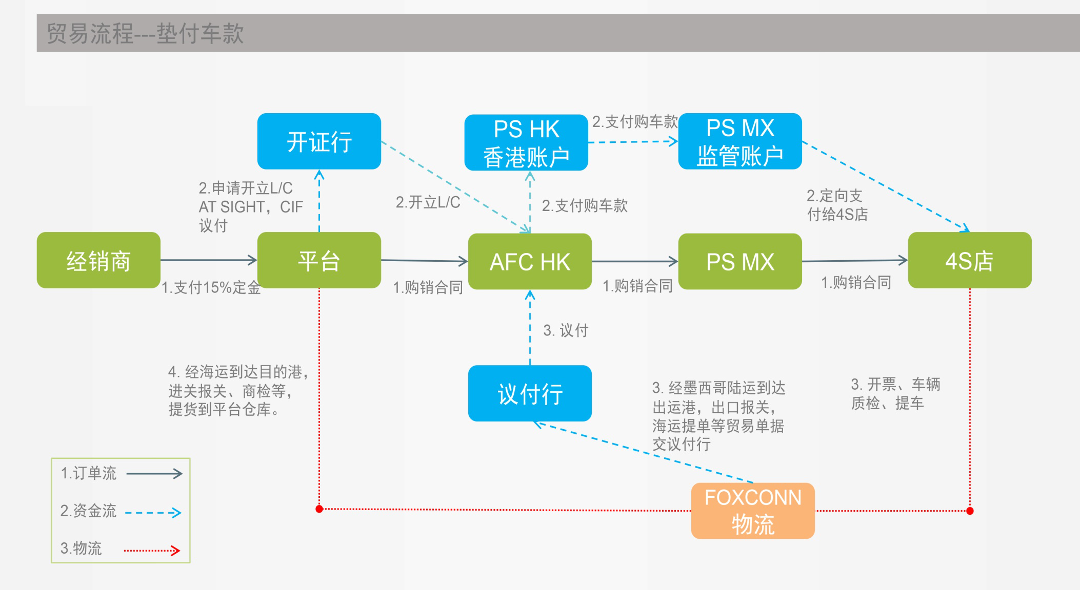 平行进口车贸易流程