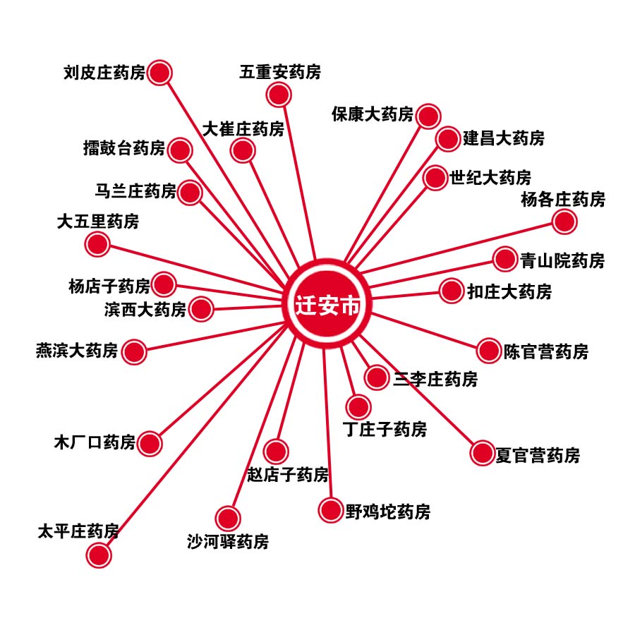 乡镇药房分布图