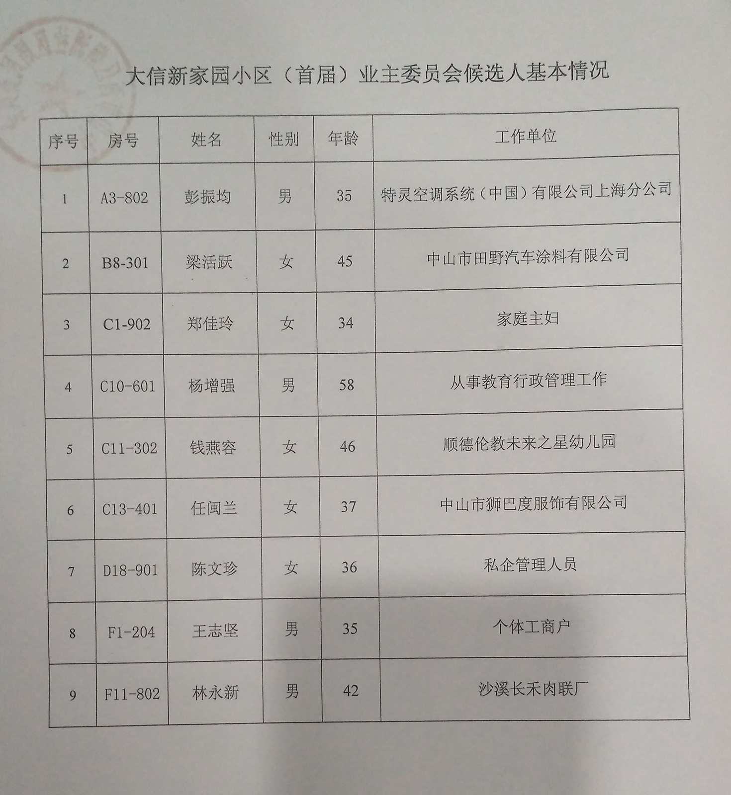 新家园第一届业委会开始投票啦!齐参与,共创建,让新家园更美好