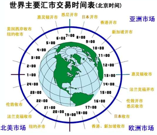 外汇交易时间和休市时间_外汇交易时间_国际外汇交易时间